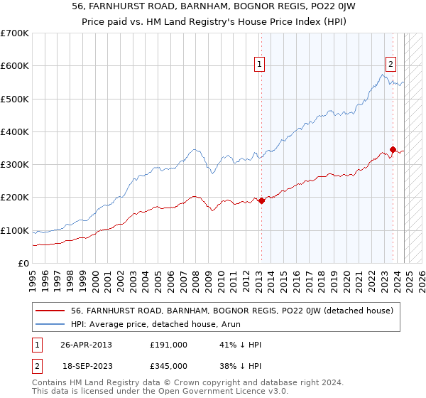 56, FARNHURST ROAD, BARNHAM, BOGNOR REGIS, PO22 0JW: Price paid vs HM Land Registry's House Price Index