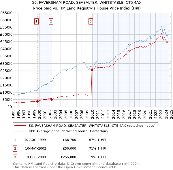 56, FAVERSHAM ROAD, SEASALTER, WHITSTABLE, CT5 4AX: Price paid vs HM Land Registry's House Price Index