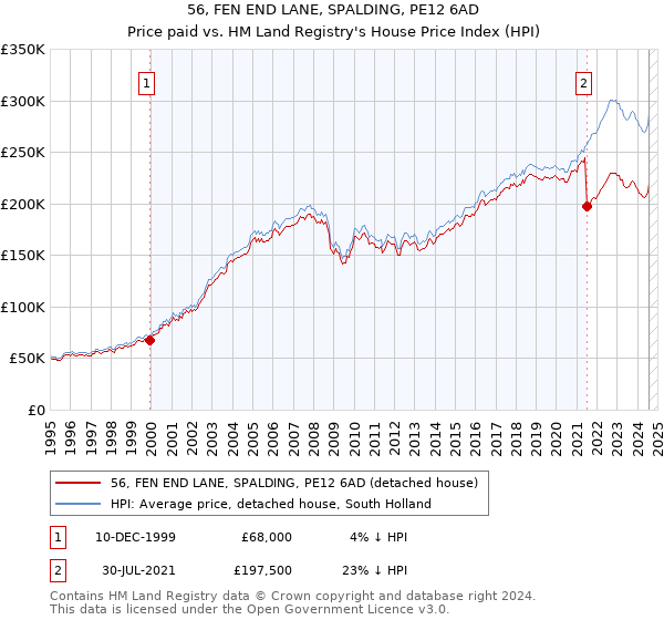 56, FEN END LANE, SPALDING, PE12 6AD: Price paid vs HM Land Registry's House Price Index