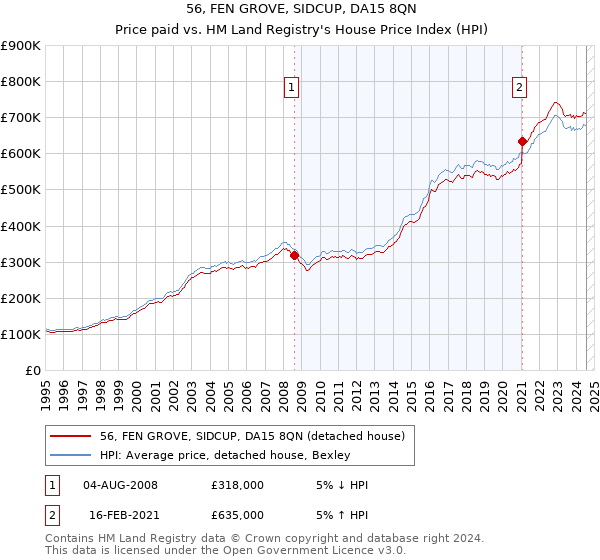 56, FEN GROVE, SIDCUP, DA15 8QN: Price paid vs HM Land Registry's House Price Index