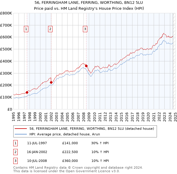 56, FERRINGHAM LANE, FERRING, WORTHING, BN12 5LU: Price paid vs HM Land Registry's House Price Index