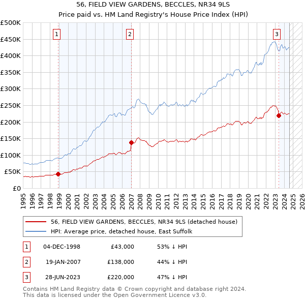 56, FIELD VIEW GARDENS, BECCLES, NR34 9LS: Price paid vs HM Land Registry's House Price Index