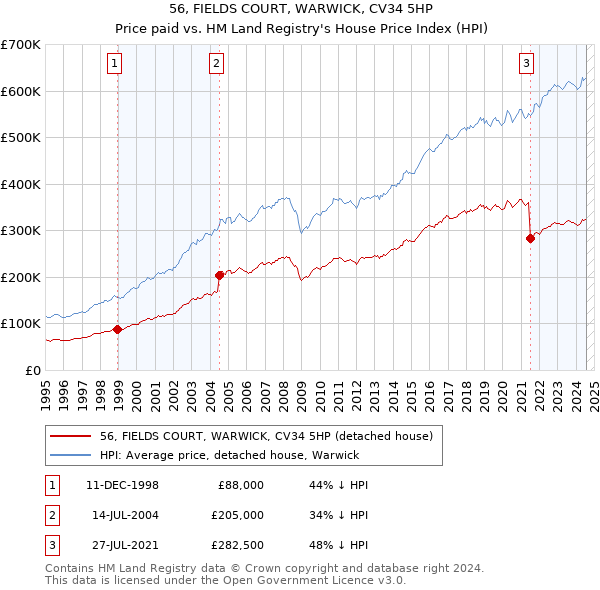 56, FIELDS COURT, WARWICK, CV34 5HP: Price paid vs HM Land Registry's House Price Index