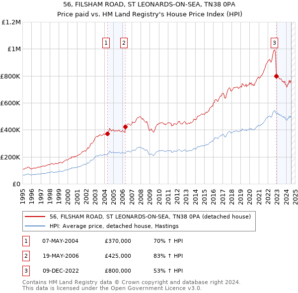 56, FILSHAM ROAD, ST LEONARDS-ON-SEA, TN38 0PA: Price paid vs HM Land Registry's House Price Index