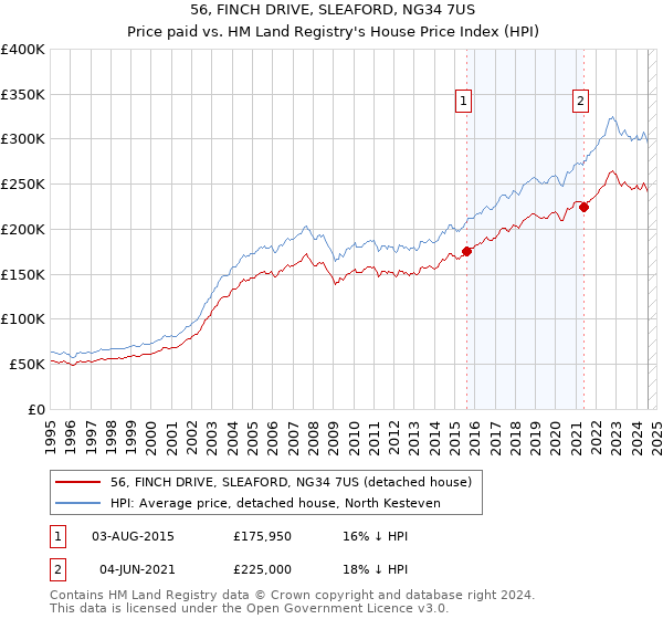 56, FINCH DRIVE, SLEAFORD, NG34 7US: Price paid vs HM Land Registry's House Price Index