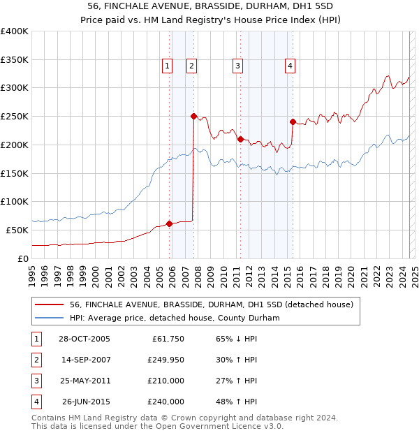 56, FINCHALE AVENUE, BRASSIDE, DURHAM, DH1 5SD: Price paid vs HM Land Registry's House Price Index