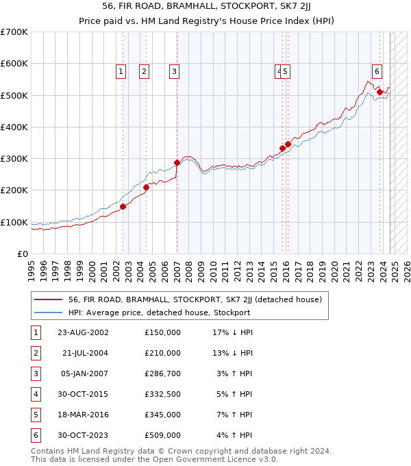 56, FIR ROAD, BRAMHALL, STOCKPORT, SK7 2JJ: Price paid vs HM Land Registry's House Price Index