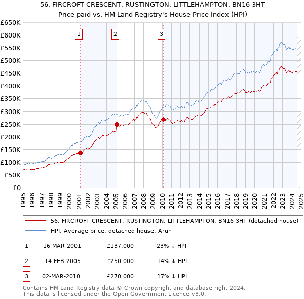 56, FIRCROFT CRESCENT, RUSTINGTON, LITTLEHAMPTON, BN16 3HT: Price paid vs HM Land Registry's House Price Index