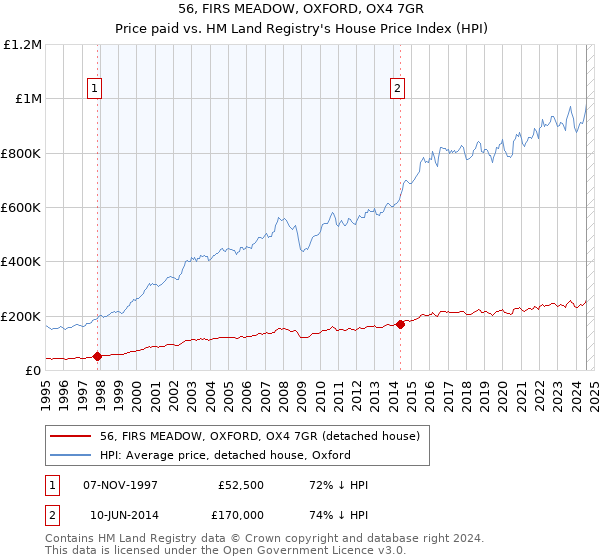 56, FIRS MEADOW, OXFORD, OX4 7GR: Price paid vs HM Land Registry's House Price Index