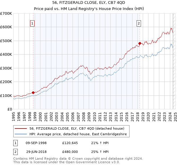 56, FITZGERALD CLOSE, ELY, CB7 4QD: Price paid vs HM Land Registry's House Price Index