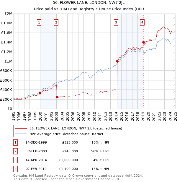 56, FLOWER LANE, LONDON, NW7 2JL: Price paid vs HM Land Registry's House Price Index