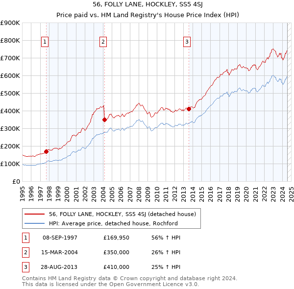 56, FOLLY LANE, HOCKLEY, SS5 4SJ: Price paid vs HM Land Registry's House Price Index