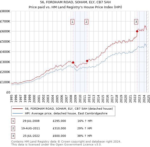 56, FORDHAM ROAD, SOHAM, ELY, CB7 5AH: Price paid vs HM Land Registry's House Price Index