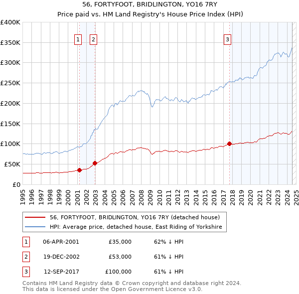 56, FORTYFOOT, BRIDLINGTON, YO16 7RY: Price paid vs HM Land Registry's House Price Index