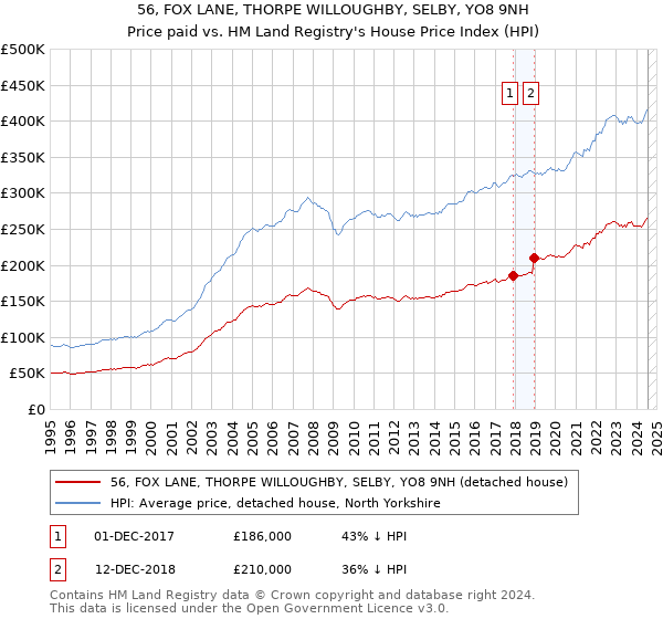 56, FOX LANE, THORPE WILLOUGHBY, SELBY, YO8 9NH: Price paid vs HM Land Registry's House Price Index