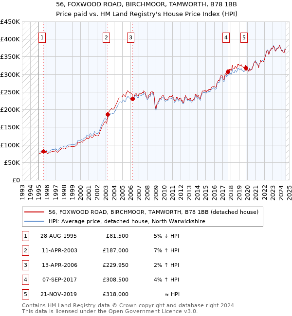 56, FOXWOOD ROAD, BIRCHMOOR, TAMWORTH, B78 1BB: Price paid vs HM Land Registry's House Price Index