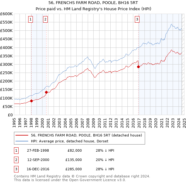 56, FRENCHS FARM ROAD, POOLE, BH16 5RT: Price paid vs HM Land Registry's House Price Index