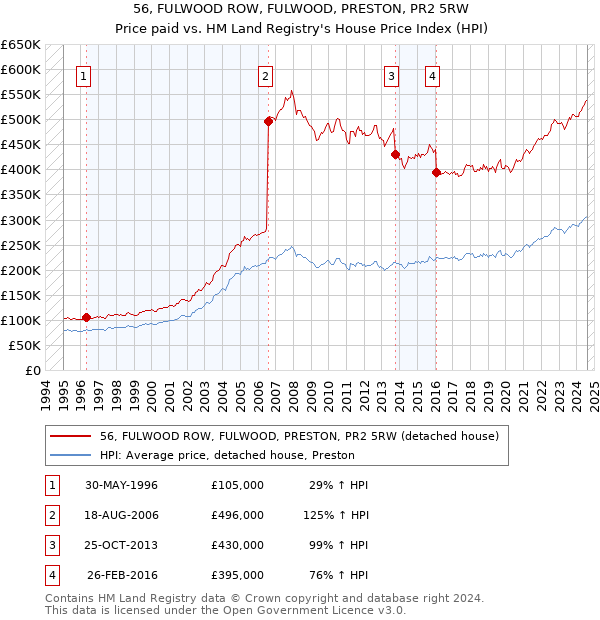 56, FULWOOD ROW, FULWOOD, PRESTON, PR2 5RW: Price paid vs HM Land Registry's House Price Index