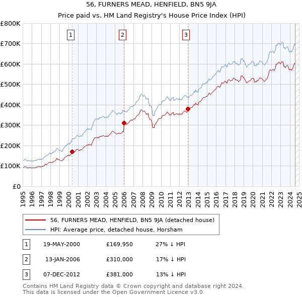 56, FURNERS MEAD, HENFIELD, BN5 9JA: Price paid vs HM Land Registry's House Price Index