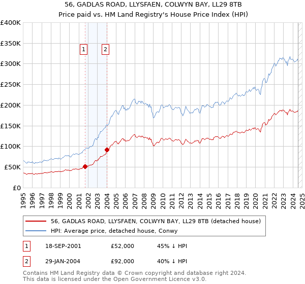 56, GADLAS ROAD, LLYSFAEN, COLWYN BAY, LL29 8TB: Price paid vs HM Land Registry's House Price Index