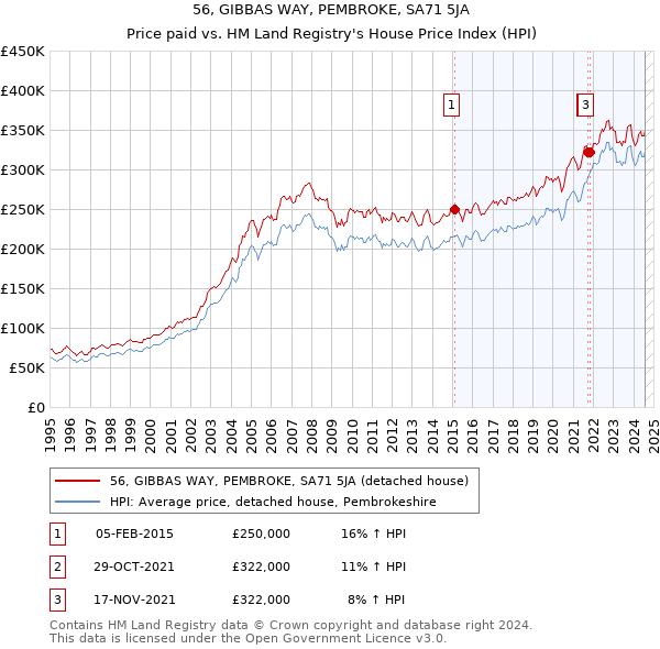 56, GIBBAS WAY, PEMBROKE, SA71 5JA: Price paid vs HM Land Registry's House Price Index