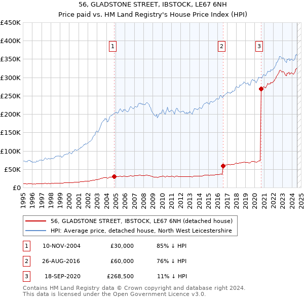 56, GLADSTONE STREET, IBSTOCK, LE67 6NH: Price paid vs HM Land Registry's House Price Index