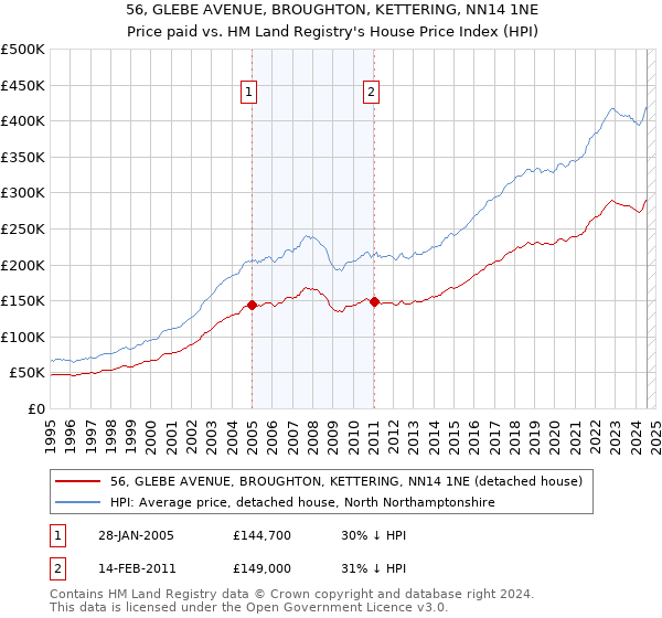 56, GLEBE AVENUE, BROUGHTON, KETTERING, NN14 1NE: Price paid vs HM Land Registry's House Price Index