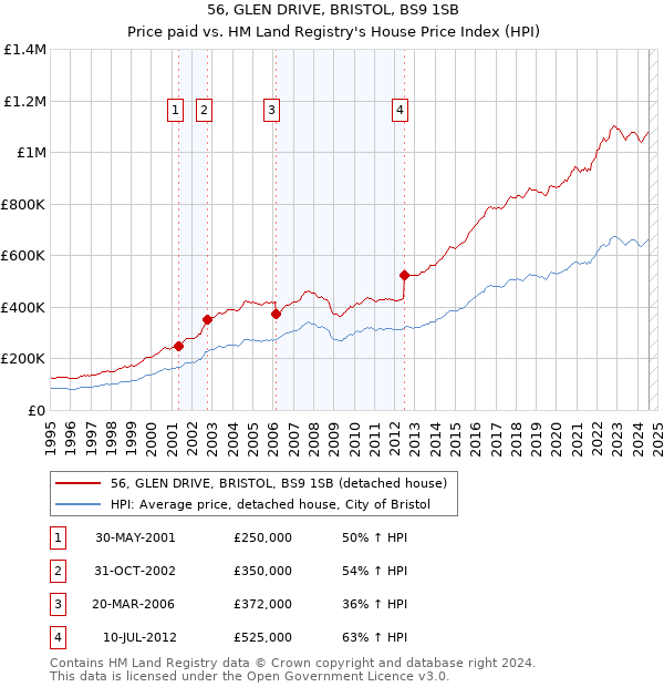 56, GLEN DRIVE, BRISTOL, BS9 1SB: Price paid vs HM Land Registry's House Price Index