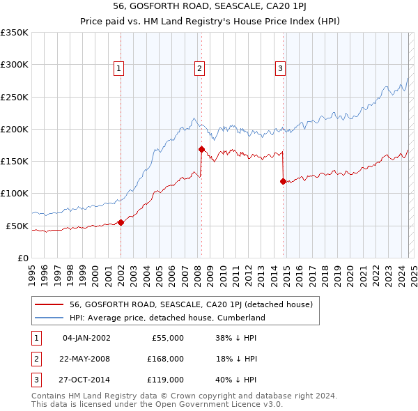 56, GOSFORTH ROAD, SEASCALE, CA20 1PJ: Price paid vs HM Land Registry's House Price Index