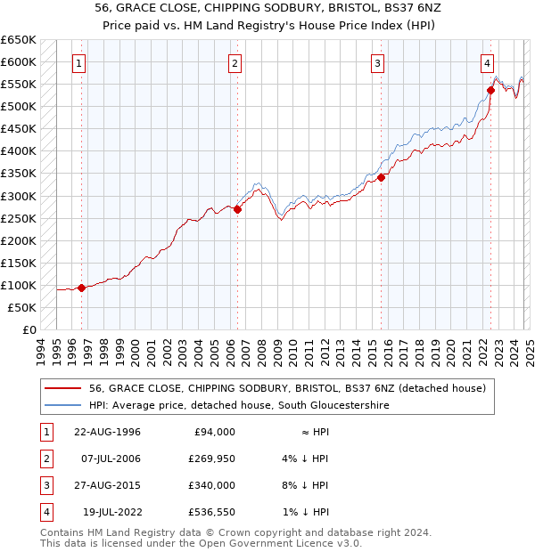 56, GRACE CLOSE, CHIPPING SODBURY, BRISTOL, BS37 6NZ: Price paid vs HM Land Registry's House Price Index