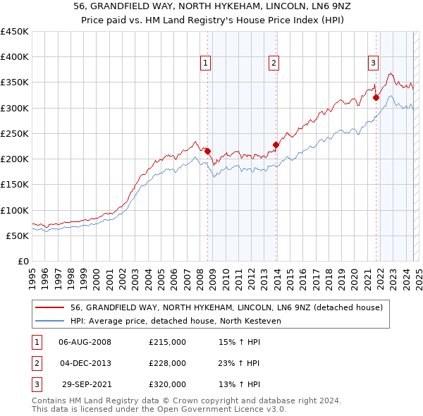 56, GRANDFIELD WAY, NORTH HYKEHAM, LINCOLN, LN6 9NZ: Price paid vs HM Land Registry's House Price Index