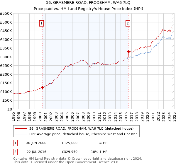 56, GRASMERE ROAD, FRODSHAM, WA6 7LQ: Price paid vs HM Land Registry's House Price Index