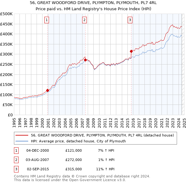 56, GREAT WOODFORD DRIVE, PLYMPTON, PLYMOUTH, PL7 4RL: Price paid vs HM Land Registry's House Price Index