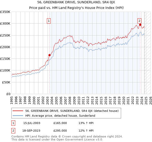 56, GREENBANK DRIVE, SUNDERLAND, SR4 0JX: Price paid vs HM Land Registry's House Price Index