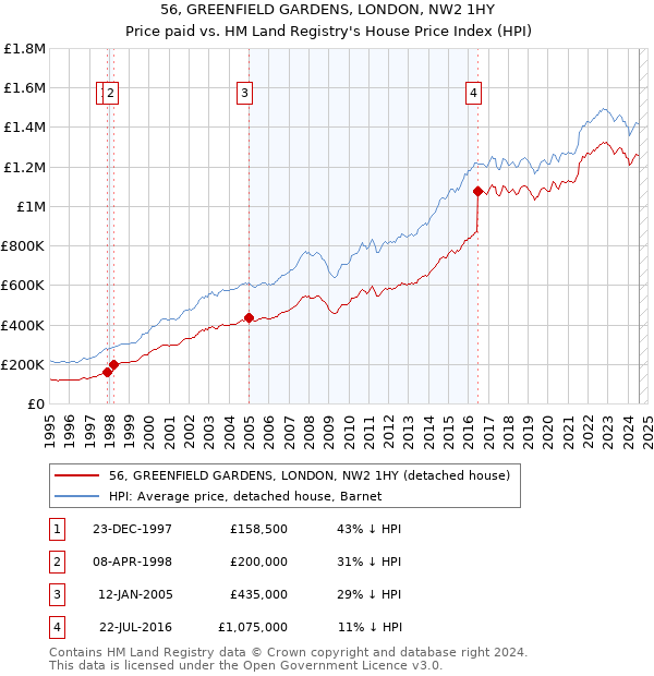 56, GREENFIELD GARDENS, LONDON, NW2 1HY: Price paid vs HM Land Registry's House Price Index