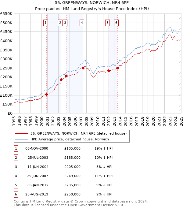 56, GREENWAYS, NORWICH, NR4 6PE: Price paid vs HM Land Registry's House Price Index