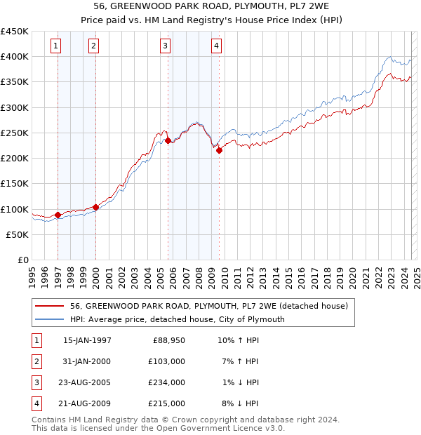 56, GREENWOOD PARK ROAD, PLYMOUTH, PL7 2WE: Price paid vs HM Land Registry's House Price Index