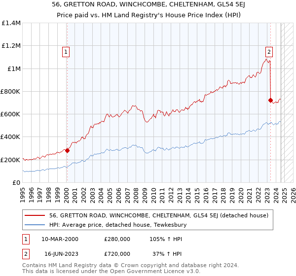 56, GRETTON ROAD, WINCHCOMBE, CHELTENHAM, GL54 5EJ: Price paid vs HM Land Registry's House Price Index