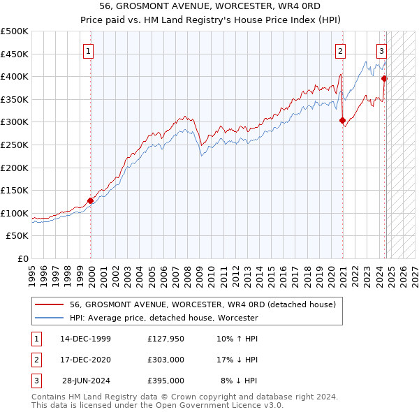 56, GROSMONT AVENUE, WORCESTER, WR4 0RD: Price paid vs HM Land Registry's House Price Index