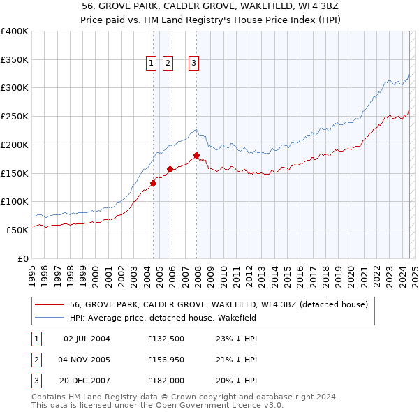 56, GROVE PARK, CALDER GROVE, WAKEFIELD, WF4 3BZ: Price paid vs HM Land Registry's House Price Index