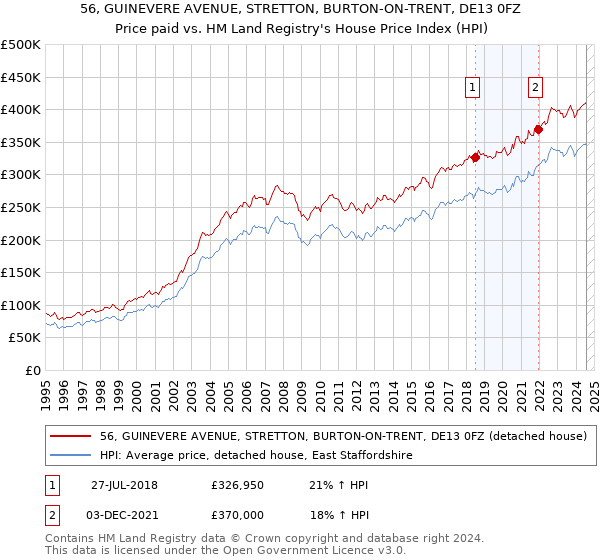 56, GUINEVERE AVENUE, STRETTON, BURTON-ON-TRENT, DE13 0FZ: Price paid vs HM Land Registry's House Price Index