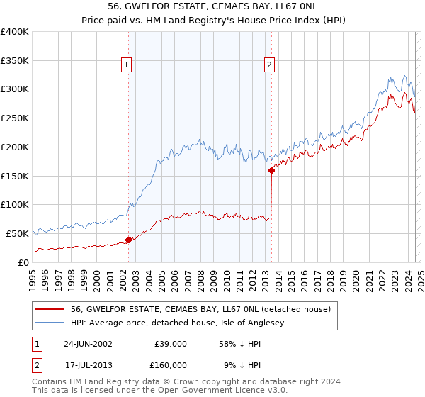 56, GWELFOR ESTATE, CEMAES BAY, LL67 0NL: Price paid vs HM Land Registry's House Price Index