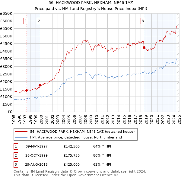 56, HACKWOOD PARK, HEXHAM, NE46 1AZ: Price paid vs HM Land Registry's House Price Index