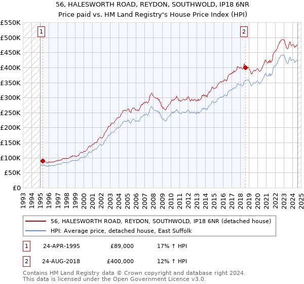 56, HALESWORTH ROAD, REYDON, SOUTHWOLD, IP18 6NR: Price paid vs HM Land Registry's House Price Index