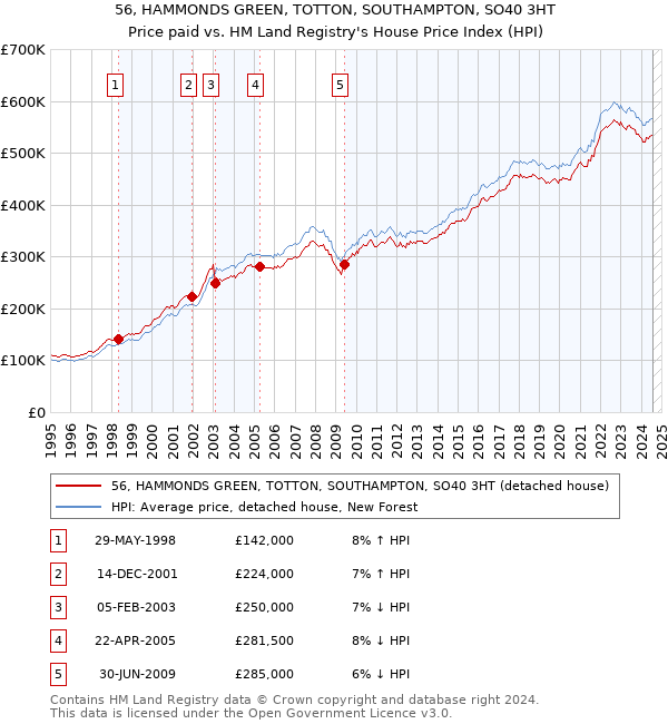 56, HAMMONDS GREEN, TOTTON, SOUTHAMPTON, SO40 3HT: Price paid vs HM Land Registry's House Price Index