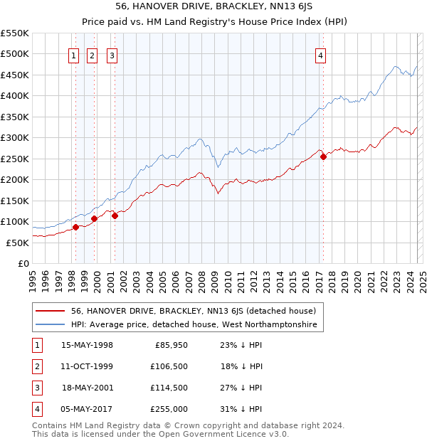 56, HANOVER DRIVE, BRACKLEY, NN13 6JS: Price paid vs HM Land Registry's House Price Index