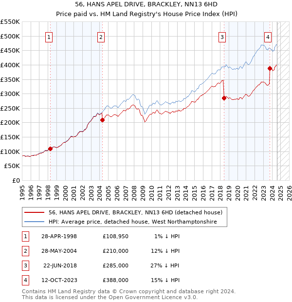 56, HANS APEL DRIVE, BRACKLEY, NN13 6HD: Price paid vs HM Land Registry's House Price Index