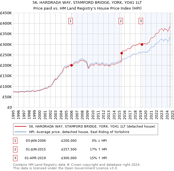 56, HARDRADA WAY, STAMFORD BRIDGE, YORK, YO41 1LT: Price paid vs HM Land Registry's House Price Index