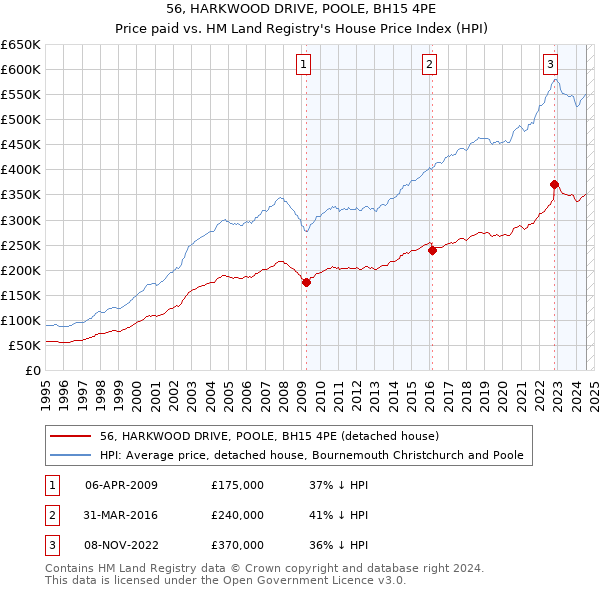 56, HARKWOOD DRIVE, POOLE, BH15 4PE: Price paid vs HM Land Registry's House Price Index