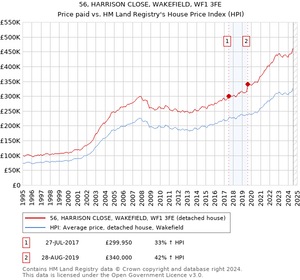 56, HARRISON CLOSE, WAKEFIELD, WF1 3FE: Price paid vs HM Land Registry's House Price Index